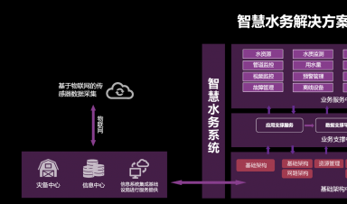 智慧水務(wù)：安全、標(biāo)準(zhǔn)、運(yùn)維三體系協(xié)同發(fā)展引領(lǐng)行業(yè)未來(lái)